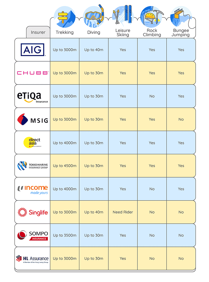 Adventures Seekers Travel Insurance Table | eazy Insurance