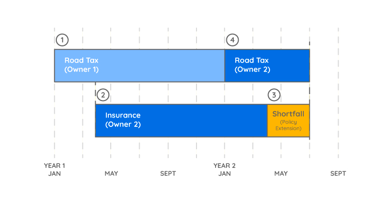 Having Trouble Renewing Your Road Tax - Graph | eazy Insurance